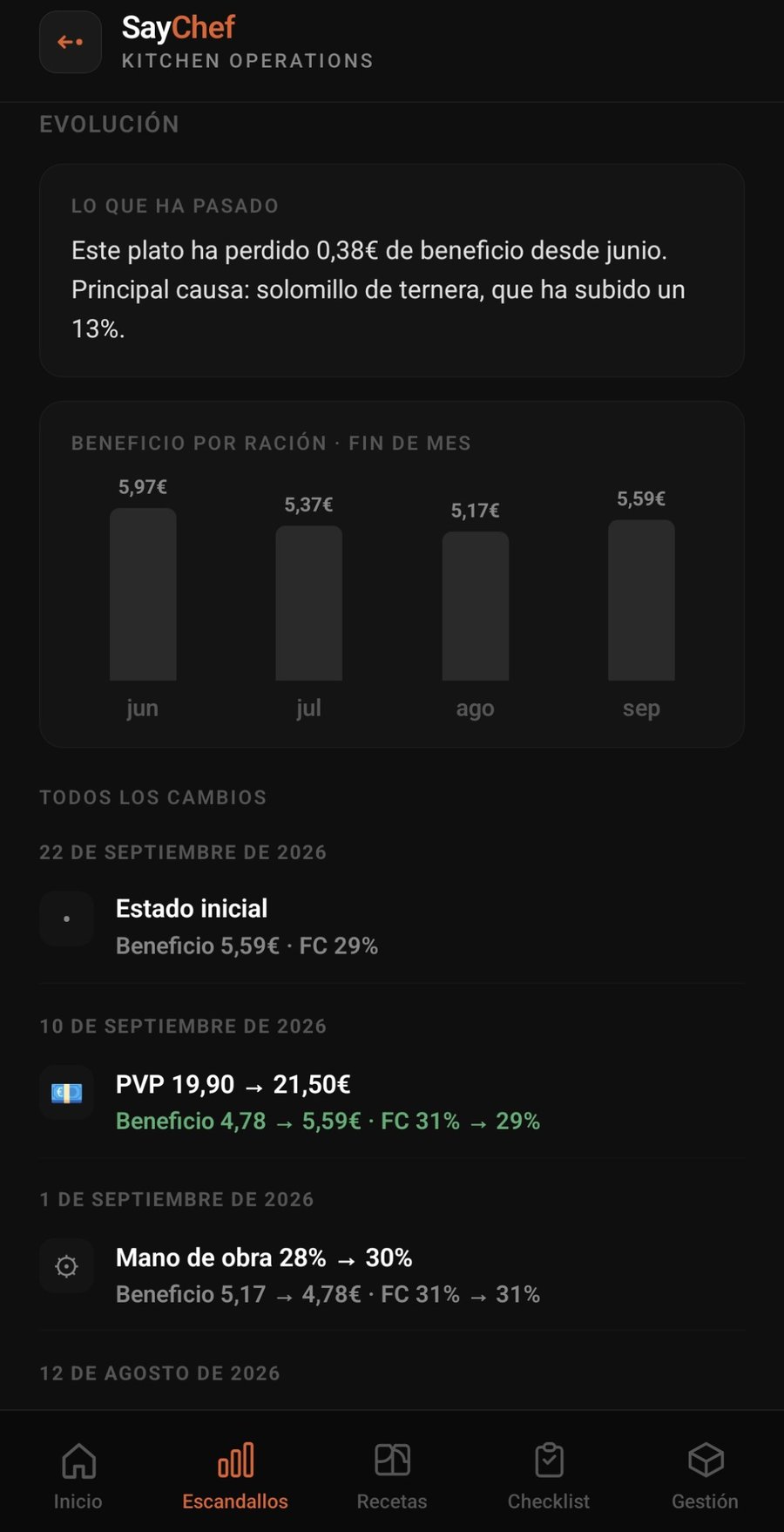 Evolución del beneficio de un plato en SayChef