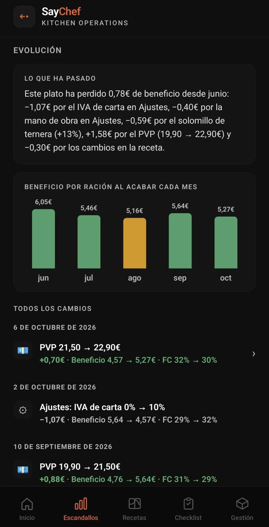 Evolución del beneficio de un plato en SayChef